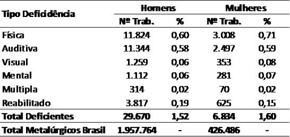 Relação de Trabalhadores com Deficiência / / Créditos: DIEESE Relação de Trabalhadores com Deficiência